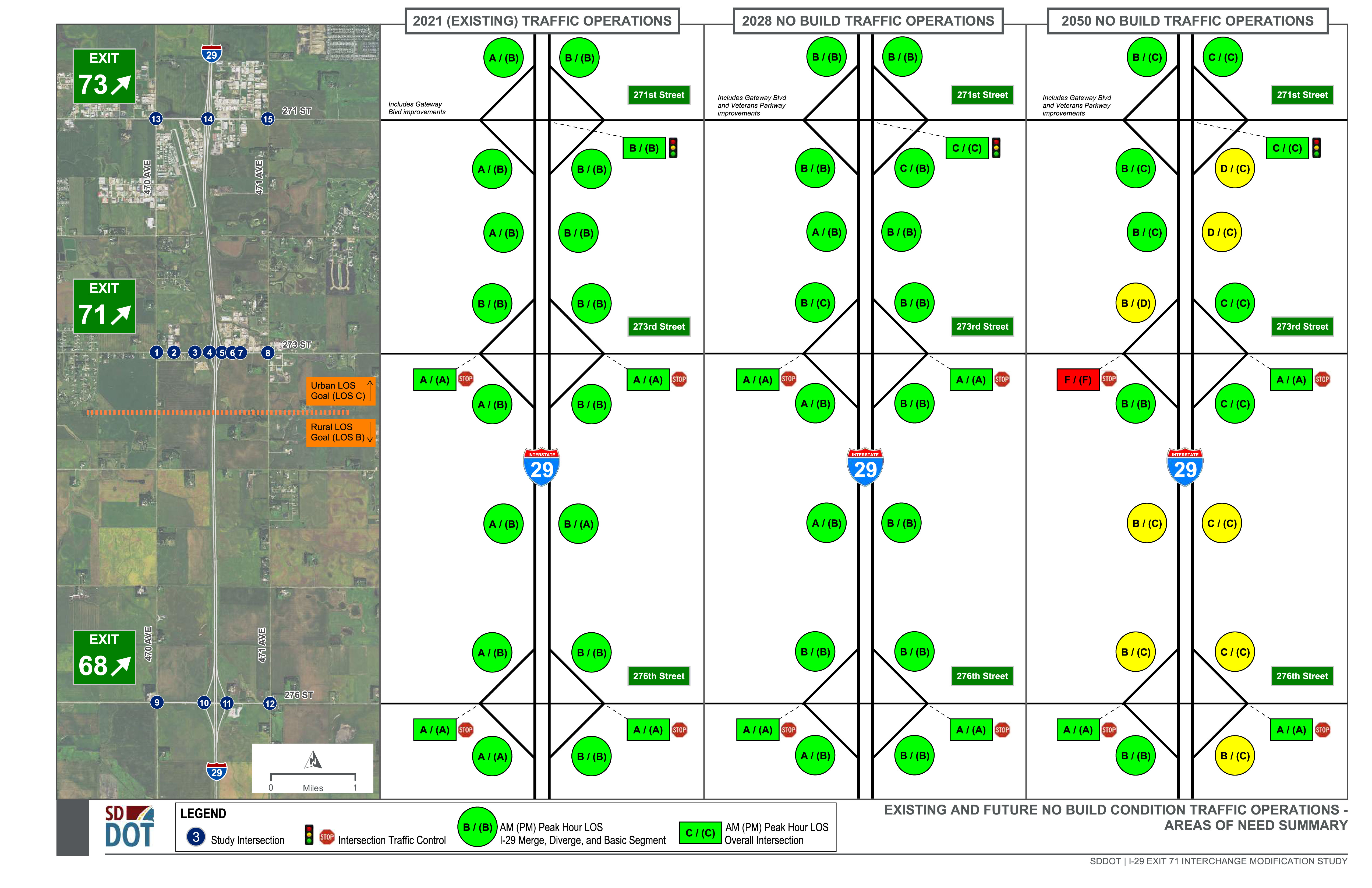 The Traffic Operation Analysis graphic shows morning and afternoon (AM and PM) Level of Service (LOS) measures for traffic operations along I-29 mainline and at the Exit 68, 71, and 73 interchanges.  Operational measures include freeway operations, interchange ramp merge and diverge operations, and ramp terminal intersections.  LOS was determined for existing traffic volumes and forecasted 2028 and 2050 traffic volumes.  